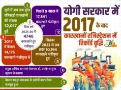 नवंबर 2025-26 तक प्रदेश के निर्यात ने पार किया ₹1.31 लाख करोड़ का आंकड़ा,