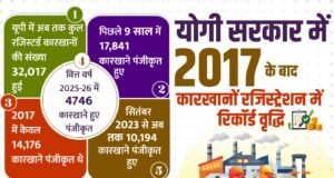 नवंबर 2025-26 तक प्रदेश के निर्यात ने पार किया ₹1.31 लाख करोड़ का आंकड़ा,