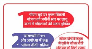 यूपी में ‘सोलर दीदी’ अभियान को मिली रफ्तार, महिलाएं कर रहीं स्वच्छ ऊर्जा क्रांति की अगुवाई