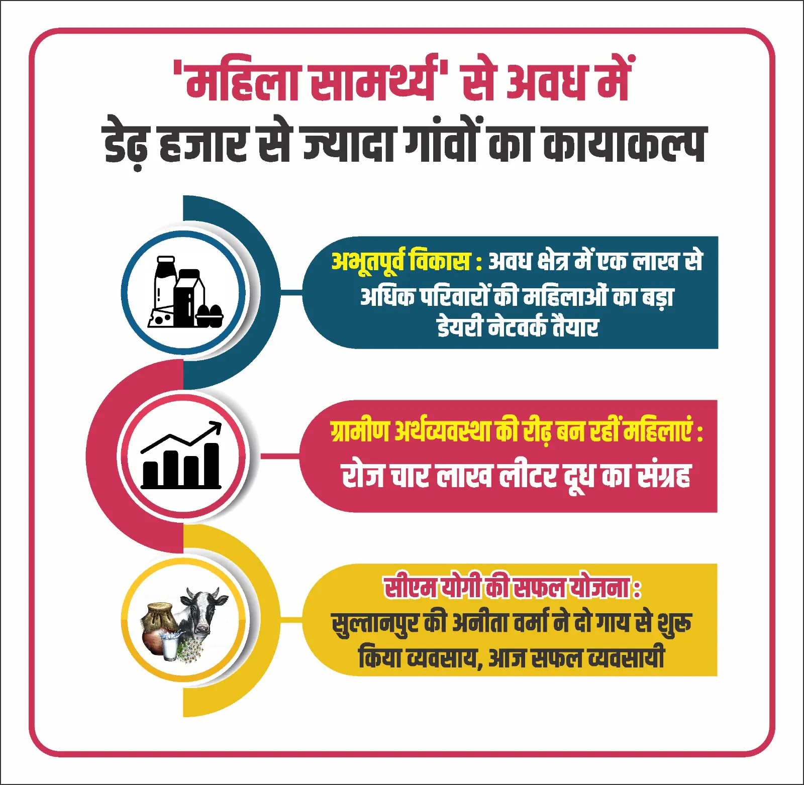 अवध क्षेत्र में एक लाख से अधिक परिवारों की महिलाओं का बड़ा डेयरी नेटवर्क तैयार